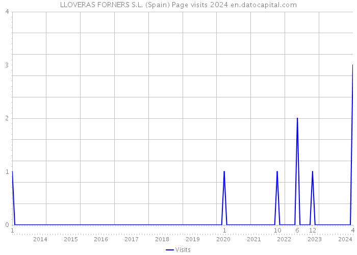 LLOVERAS FORNERS S.L. (Spain) Page visits 2024 