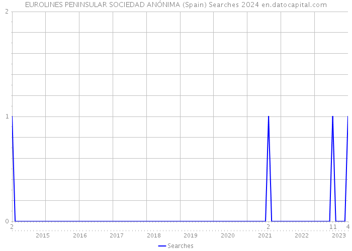 EUROLINES PENINSULAR SOCIEDAD ANÓNIMA (Spain) Searches 2024 