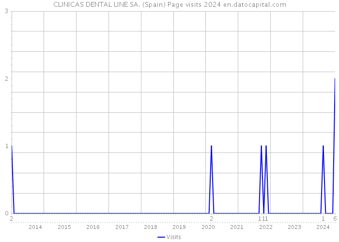 CLINICAS DENTAL LINE SA. (Spain) Page visits 2024 