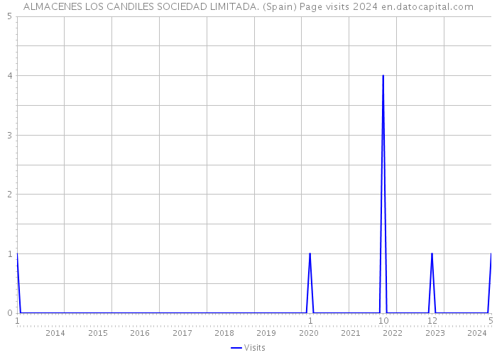 ALMACENES LOS CANDILES SOCIEDAD LIMITADA. (Spain) Page visits 2024 
