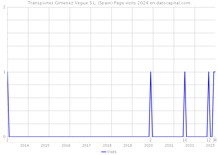 Transportes Gimenez Vegue S.L. (Spain) Page visits 2024 