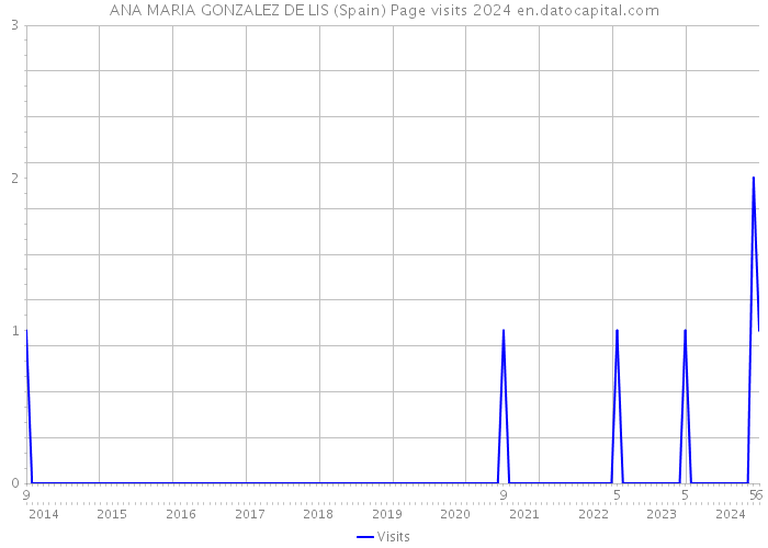 ANA MARIA GONZALEZ DE LIS (Spain) Page visits 2024 