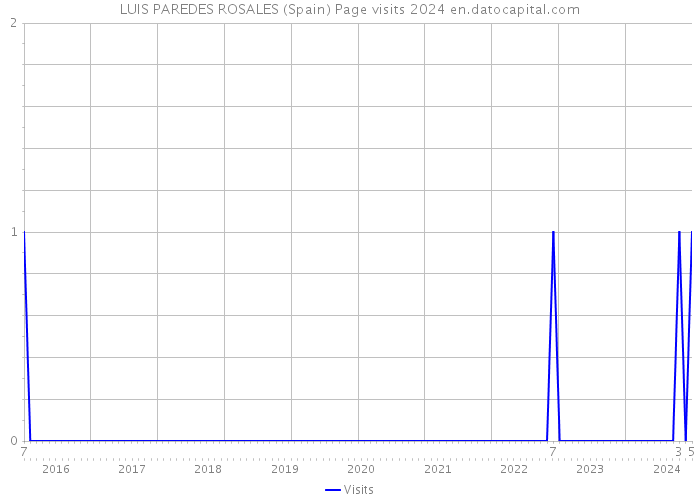 LUIS PAREDES ROSALES (Spain) Page visits 2024 