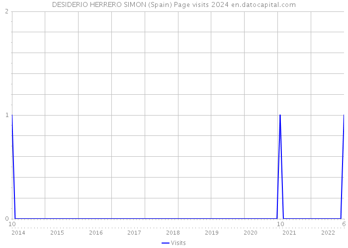DESIDERIO HERRERO SIMON (Spain) Page visits 2024 