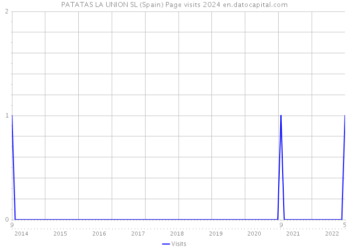 PATATAS LA UNION SL (Spain) Page visits 2024 