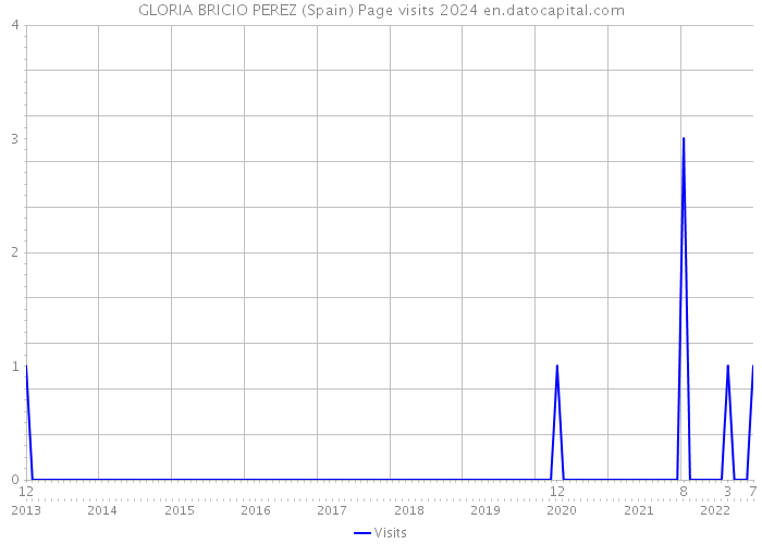 GLORIA BRICIO PEREZ (Spain) Page visits 2024 