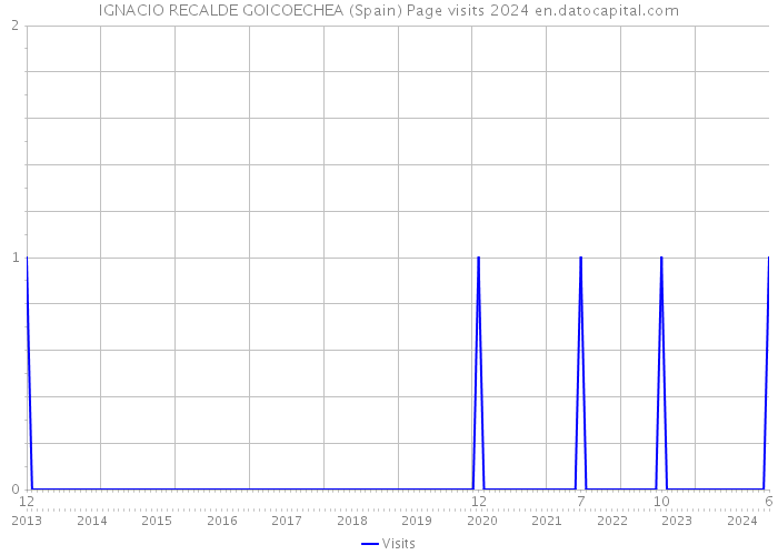 IGNACIO RECALDE GOICOECHEA (Spain) Page visits 2024 