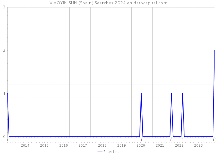 XIAOYIN SUN (Spain) Searches 2024 