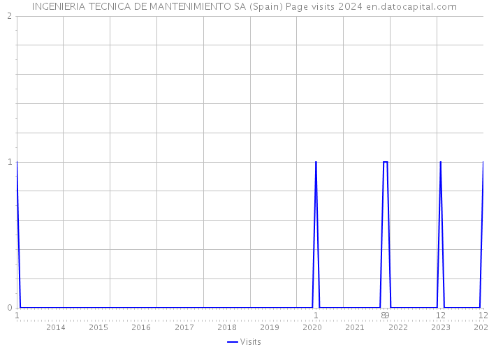 INGENIERIA TECNICA DE MANTENIMIENTO SA (Spain) Page visits 2024 