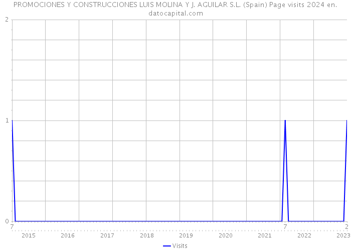 PROMOCIONES Y CONSTRUCCIONES LUIS MOLINA Y J. AGUILAR S.L. (Spain) Page visits 2024 