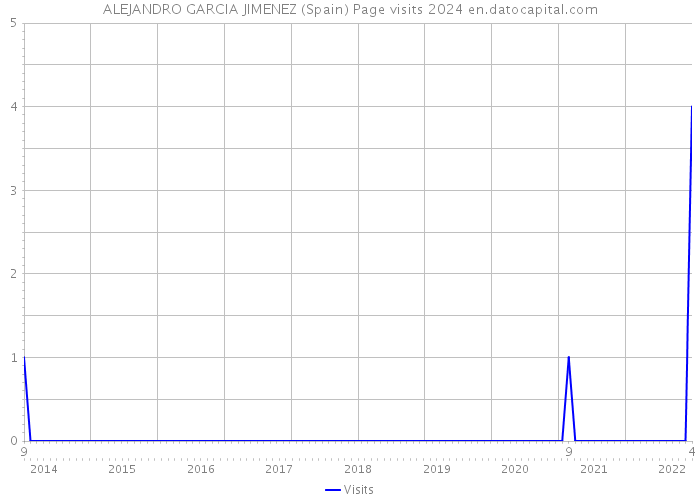 ALEJANDRO GARCIA JIMENEZ (Spain) Page visits 2024 