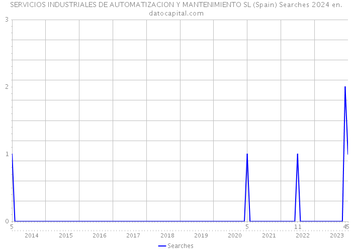 SERVICIOS INDUSTRIALES DE AUTOMATIZACION Y MANTENIMIENTO SL (Spain) Searches 2024 