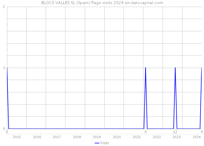 BLOCS VALLES SL (Spain) Page visits 2024 