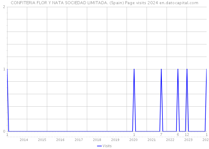 CONFITERIA FLOR Y NATA SOCIEDAD LIMITADA. (Spain) Page visits 2024 