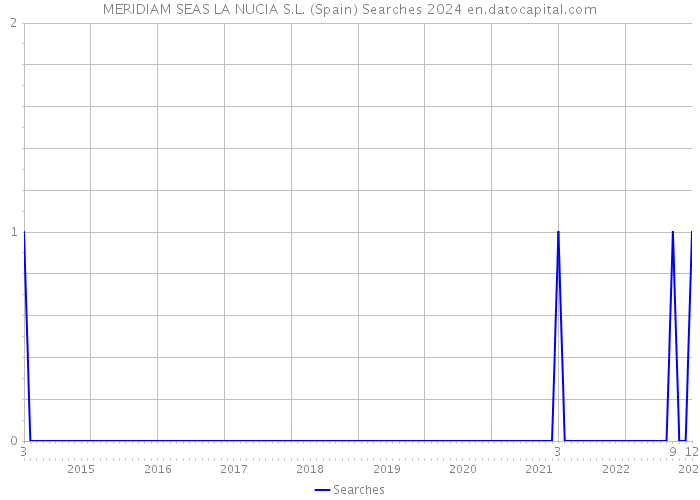 MERIDIAM SEAS LA NUCIA S.L. (Spain) Searches 2024 