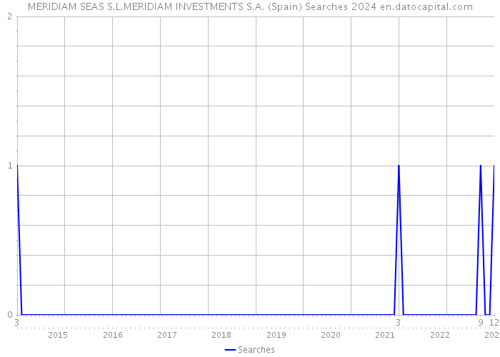 MERIDIAM SEAS S.L.MERIDIAM INVESTMENTS S.A. (Spain) Searches 2024 