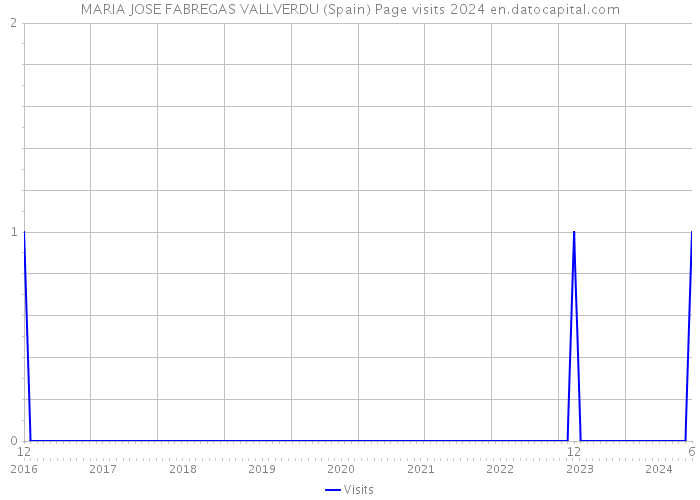 MARIA JOSE FABREGAS VALLVERDU (Spain) Page visits 2024 