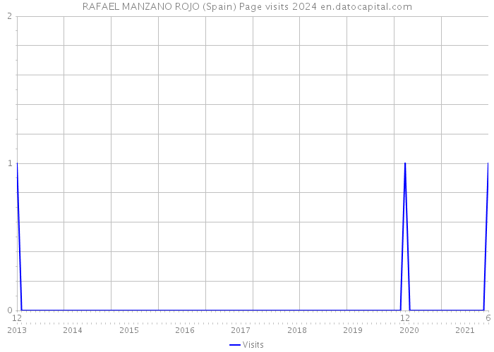 RAFAEL MANZANO ROJO (Spain) Page visits 2024 