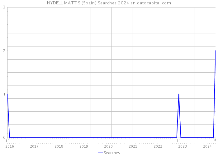 NYDELL MATT S (Spain) Searches 2024 