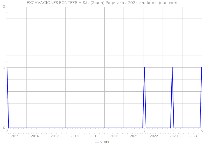 EXCAVACIONES FONTEFRIA S.L. (Spain) Page visits 2024 