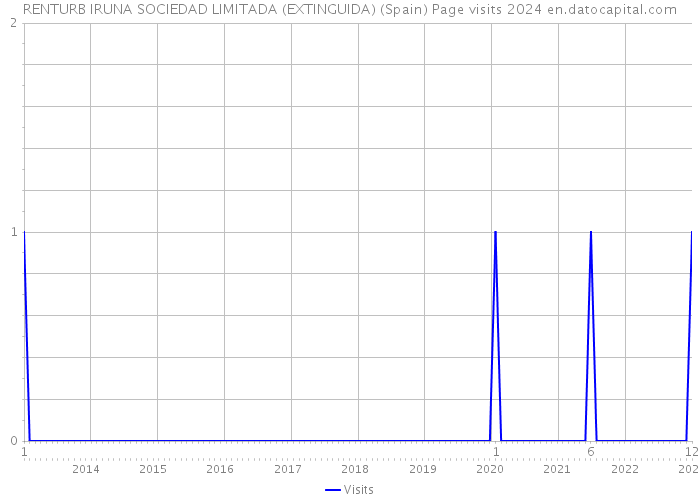 RENTURB IRUNA SOCIEDAD LIMITADA (EXTINGUIDA) (Spain) Page visits 2024 