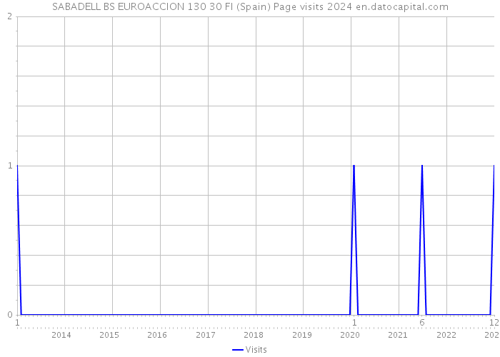 SABADELL BS EUROACCION 130 30 FI (Spain) Page visits 2024 