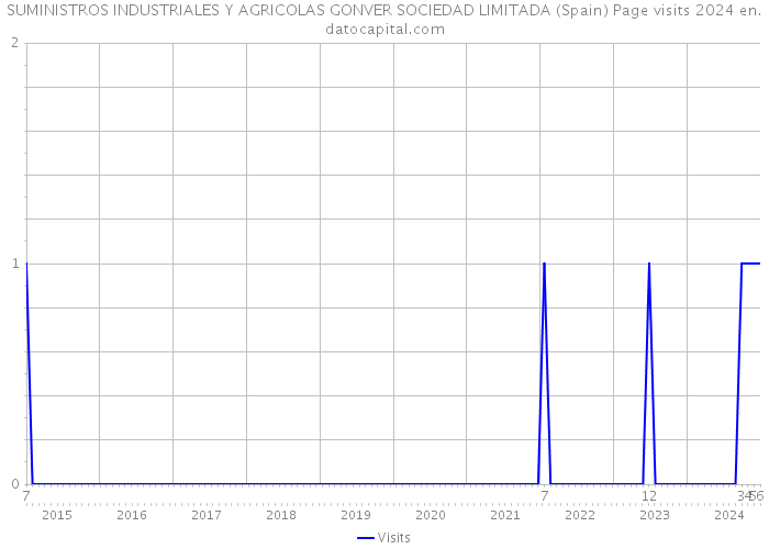 SUMINISTROS INDUSTRIALES Y AGRICOLAS GONVER SOCIEDAD LIMITADA (Spain) Page visits 2024 