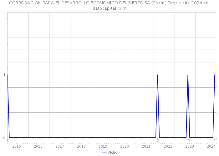 CORPORACION PARA EL DESARROLLO ECONOMICO DEL BIERZO SA (Spain) Page visits 2024 