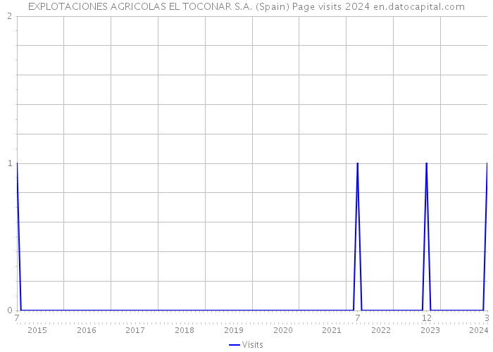 EXPLOTACIONES AGRICOLAS EL TOCONAR S.A. (Spain) Page visits 2024 