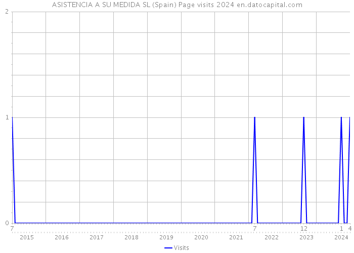 ASISTENCIA A SU MEDIDA SL (Spain) Page visits 2024 