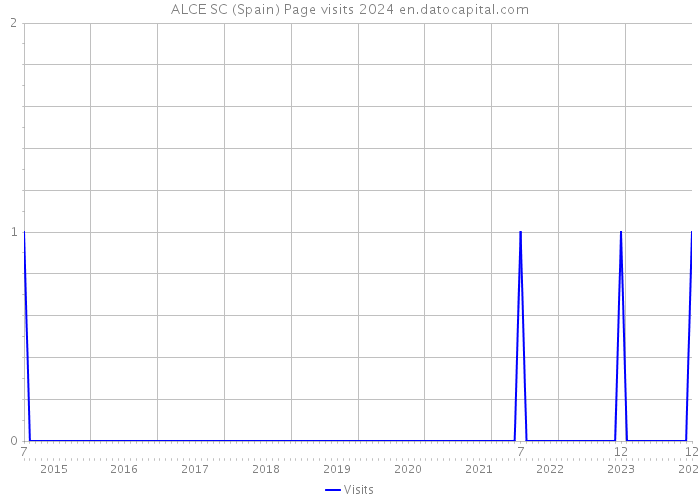 ALCE SC (Spain) Page visits 2024 