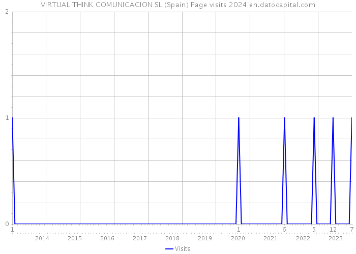 VIRTUAL THINK COMUNICACION SL (Spain) Page visits 2024 