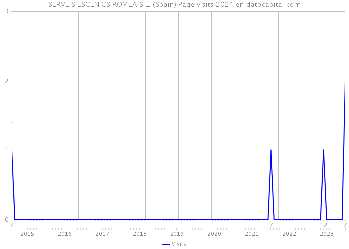 SERVEIS ESCENICS ROMEA S.L. (Spain) Page visits 2024 