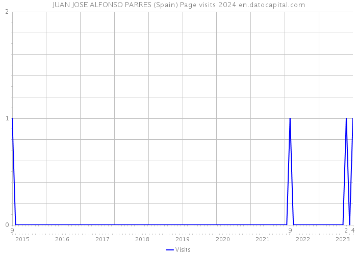 JUAN JOSE ALFONSO PARRES (Spain) Page visits 2024 