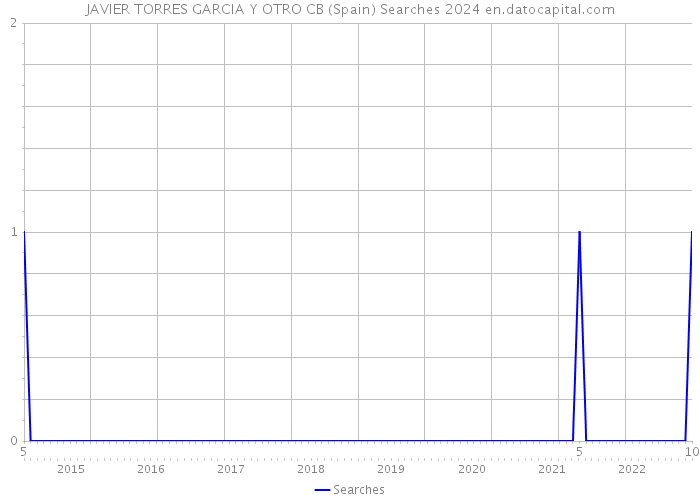 JAVIER TORRES GARCIA Y OTRO CB (Spain) Searches 2024 