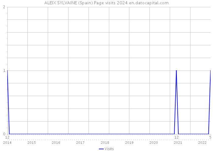 ALEIX SYLVAINE (Spain) Page visits 2024 