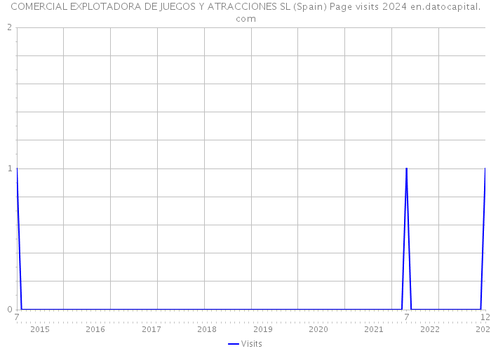 COMERCIAL EXPLOTADORA DE JUEGOS Y ATRACCIONES SL (Spain) Page visits 2024 