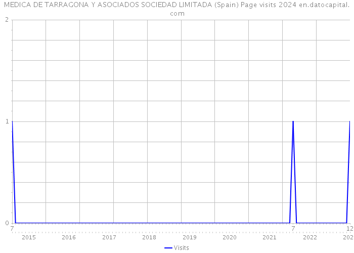 MEDICA DE TARRAGONA Y ASOCIADOS SOCIEDAD LIMITADA (Spain) Page visits 2024 