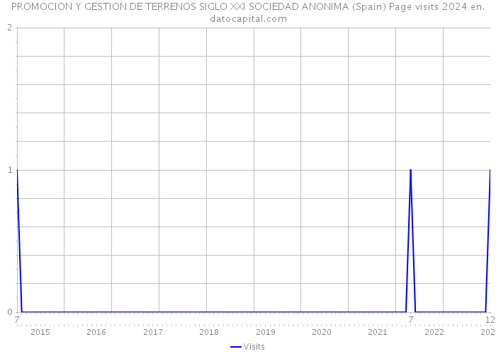 PROMOCION Y GESTION DE TERRENOS SIGLO XXI SOCIEDAD ANONIMA (Spain) Page visits 2024 