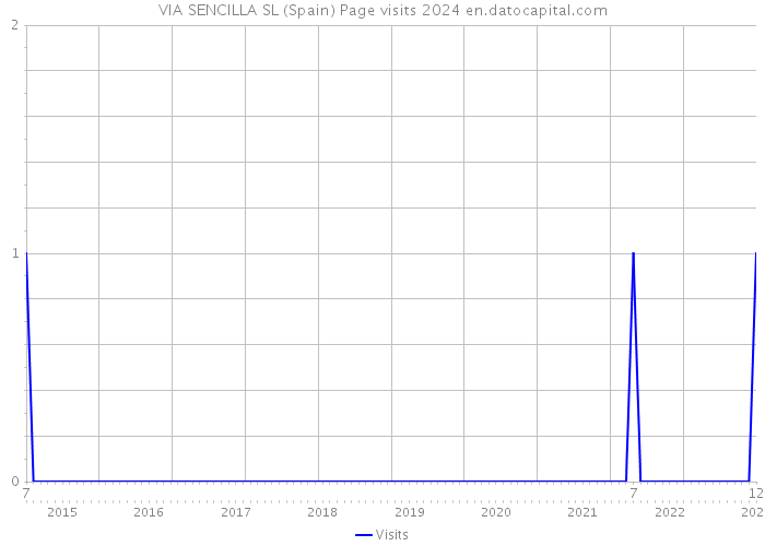 VIA SENCILLA SL (Spain) Page visits 2024 