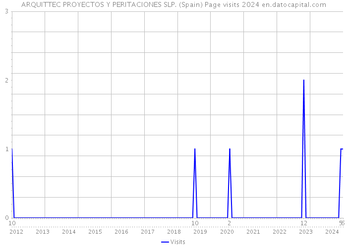 ARQUITTEC PROYECTOS Y PERITACIONES SLP. (Spain) Page visits 2024 