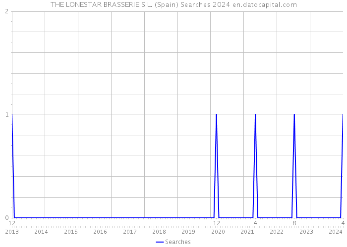 THE LONESTAR BRASSERIE S.L. (Spain) Searches 2024 