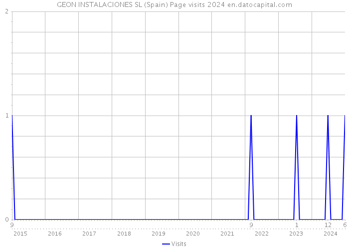 GEON INSTALACIONES SL (Spain) Page visits 2024 