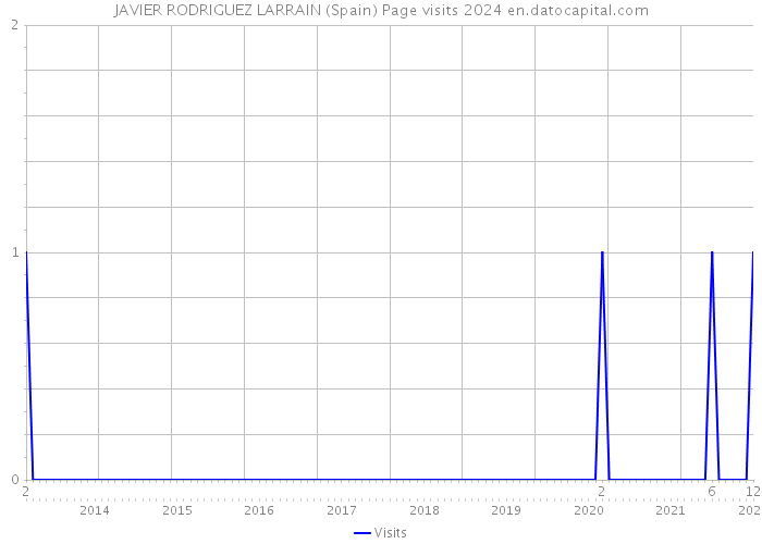 JAVIER RODRIGUEZ LARRAIN (Spain) Page visits 2024 