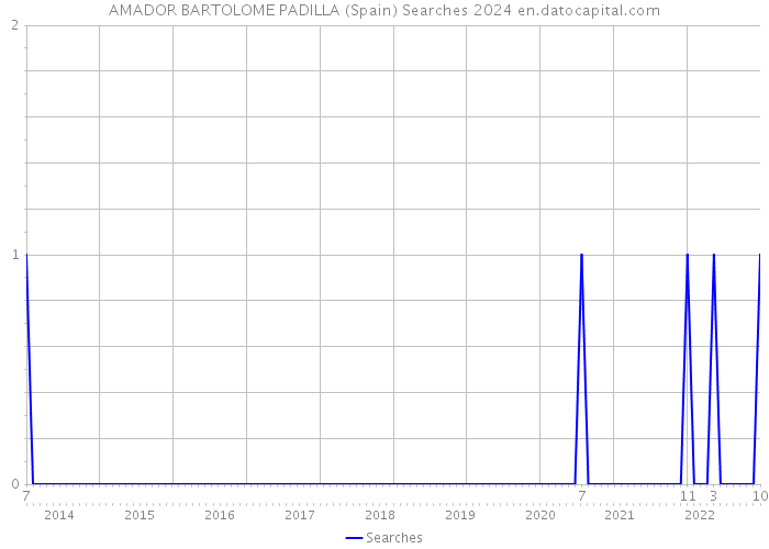 AMADOR BARTOLOME PADILLA (Spain) Searches 2024 