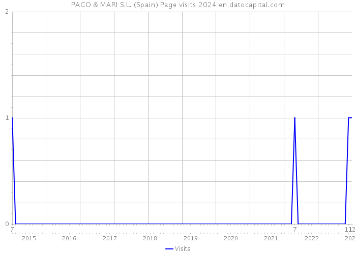 PACO & MARI S.L. (Spain) Page visits 2024 