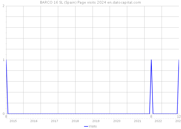 BARCO 16 SL (Spain) Page visits 2024 