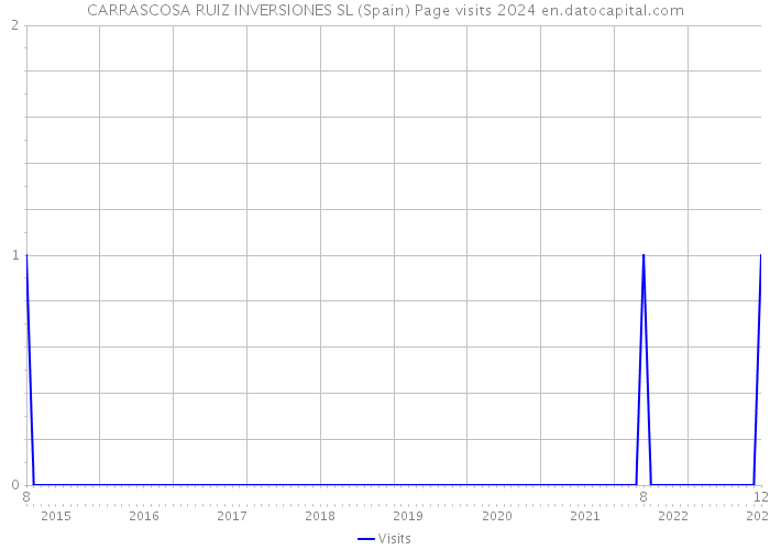 CARRASCOSA RUIZ INVERSIONES SL (Spain) Page visits 2024 