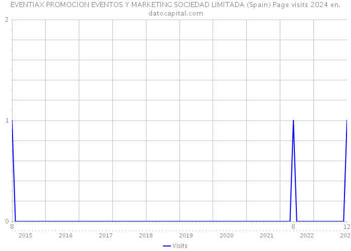 EVENTIAX PROMOCION EVENTOS Y MARKETING SOCIEDAD LIMITADA (Spain) Page visits 2024 