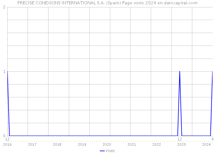 PRECISE CONEXIONS INTERNATIONAL S.A. (Spain) Page visits 2024 